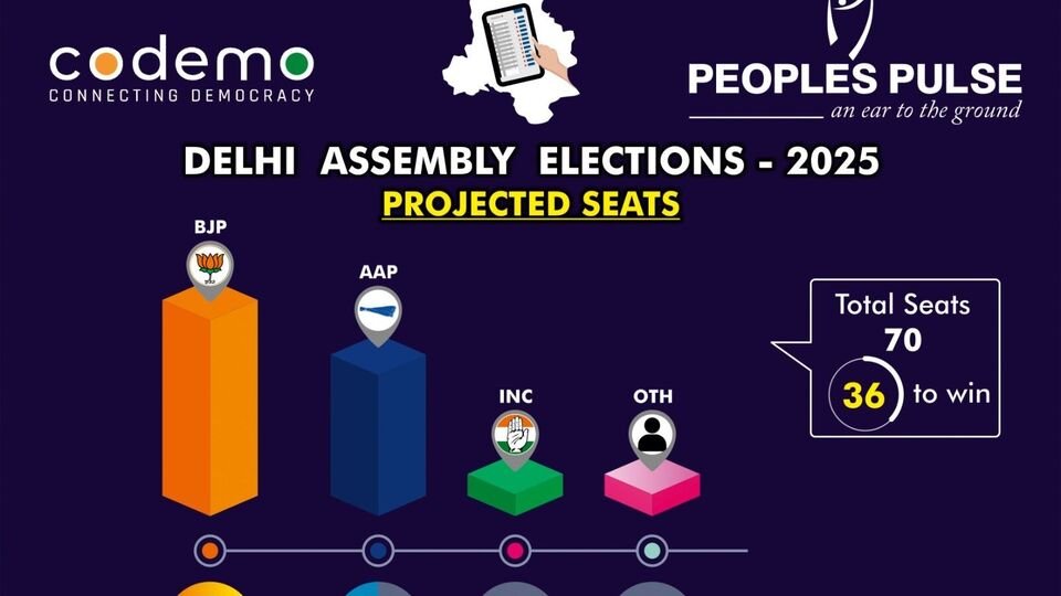 Delhi ిల్లీ అసెంబ్లీ ఎన్నికలు: 'ఢిల్లీలో బీజేపీ విజయం సాధించడానికి కారణాలు కారణాలు ఇవేనా?