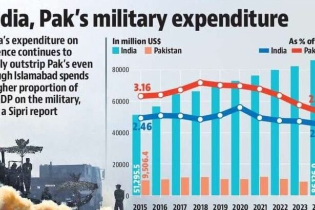 2024 లో పాకిస్తాన్ తో పోలిస్తే పోలిస్తే పోలిస్తే, మన రక్షణ రంగ వ్యయం ఎంతో తెలుసా తెలుసా?
