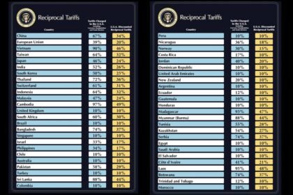 డొనాల్డ్ ట్రంప్ దేశాలపై పరస్పర సుంకాలను ఆవిష్కరించారు. పూర్తి జాబితా చూడండి