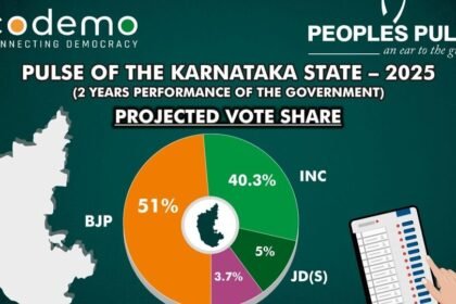 కర్నాటకలో పుంజుకుంటున్న బీజేపీ, కాంగ్రెస్ కు తగ్గుతున్న ఆదరణ; ఇప్పుడు ఇప్పుడు ఎన్నికలు జరిగితే ..?