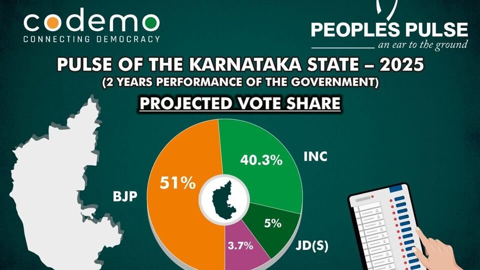 కర్నాటకలో పుంజుకుంటున్న బీజేపీ, కాంగ్రెస్ కు తగ్గుతున్న ఆదరణ; ఇప్పుడు ఇప్పుడు ఎన్నికలు జరిగితే ..?